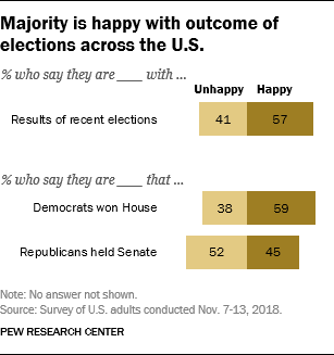 Majority is happy with outcome of elections across the U.S.