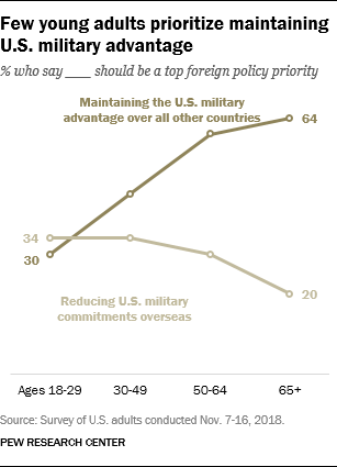 Few young adults prioritize maintaining U.S. military advantage