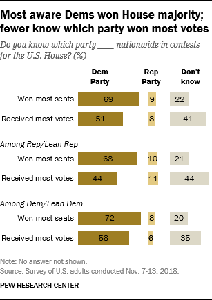 Most aware Dems won House majority; fewer know which party won most votes