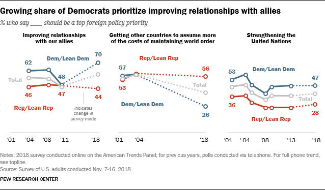 Growing share of Democrats prioritize improving relationships with allies