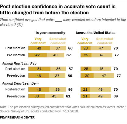 Post-election confidence in accurate vote count is little changed from before the election