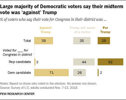Large majority of Democratic voters say their midterm vote was ‘against’ Trump