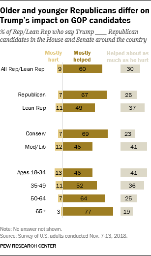 Older and younger Republicans differ on Trump’s impact on GOP candidates