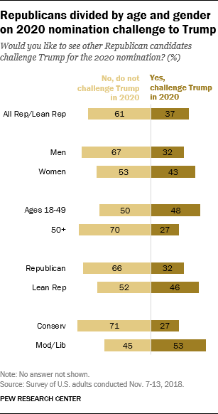 Republicans divided by age and gender on 2020 nomination challenge to Trump