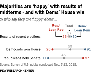 Majorities are ‘happy’ with results of midterms - and with Dems’ House win