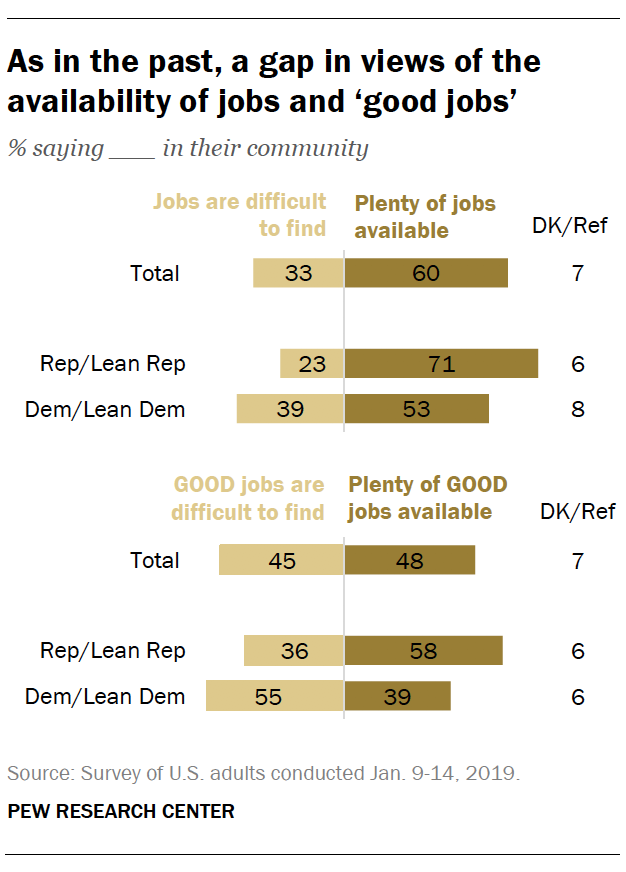 As in the past, a gap in views of the availability of jobs and ‘good jobs’