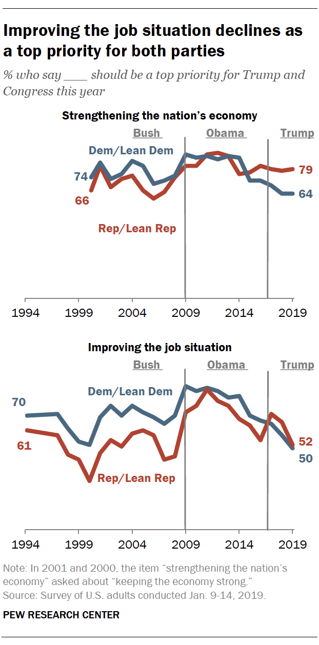 Improving the job situation declines as a top priority for both parties 
