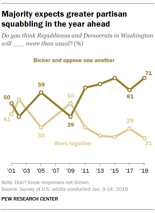 Majority expects greater partisan squabbling in the year ahead