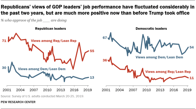 Republicans’ views of GOP leaders’ job performance have fluctuated considerably in the past two years, but are much more positive now than before Trump took office 