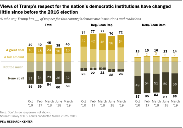 Views of Trump’s respect for the nation’s democratic institutions have changed little since before the 2016 election 
