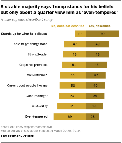 A sizable majority says Trump stands for his beliefs, but only about a quarter view him as ‘even-tempered’ 