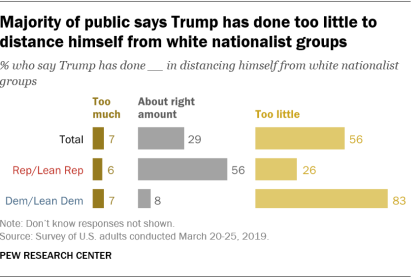 Majority of public says Trump has done too little to distance himself from white nationalist groups 