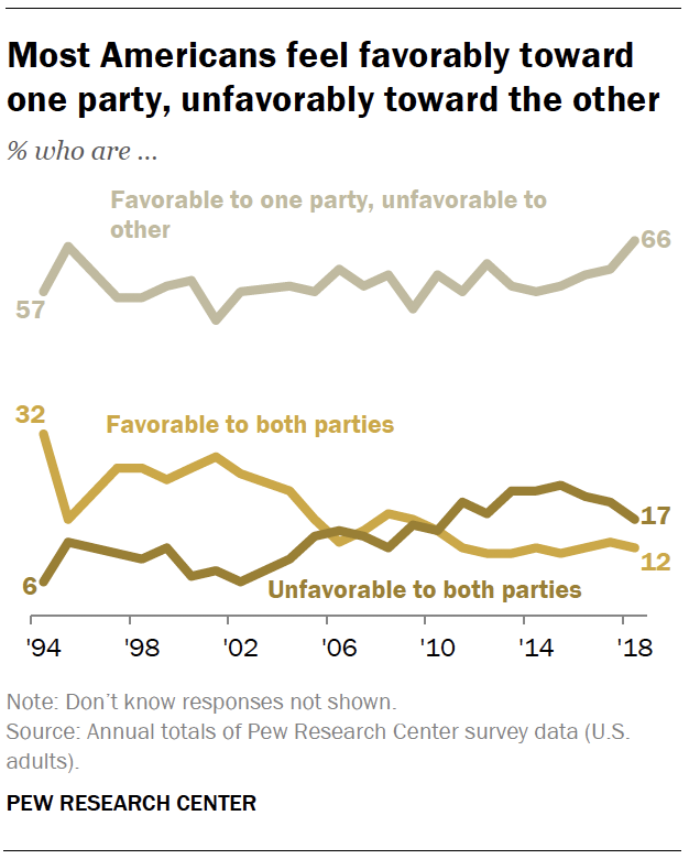 Most Americans feel favorably toward one party, unfavorably toward the other