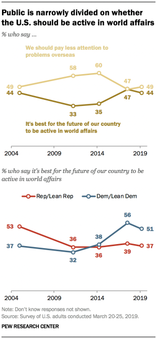 Public is narrowly divided on whether the U.S. should be active in world affairs