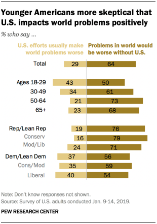 Younger Americans more skeptical that U.S. impacts world problems positively
