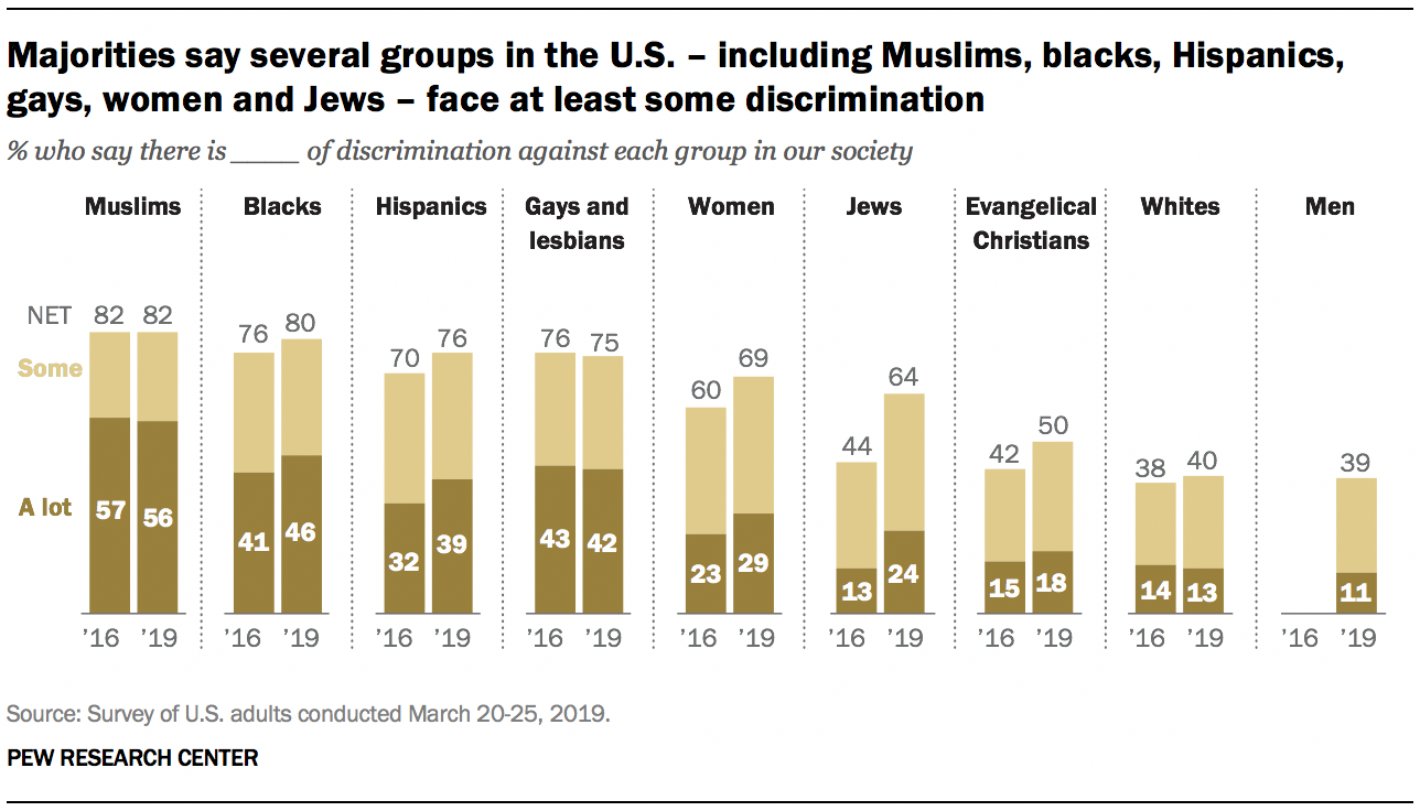 Majorities say several groups in the U.S. – including Muslims, blacks, Hispanics, gays, women and Jews – face at least some discrimination