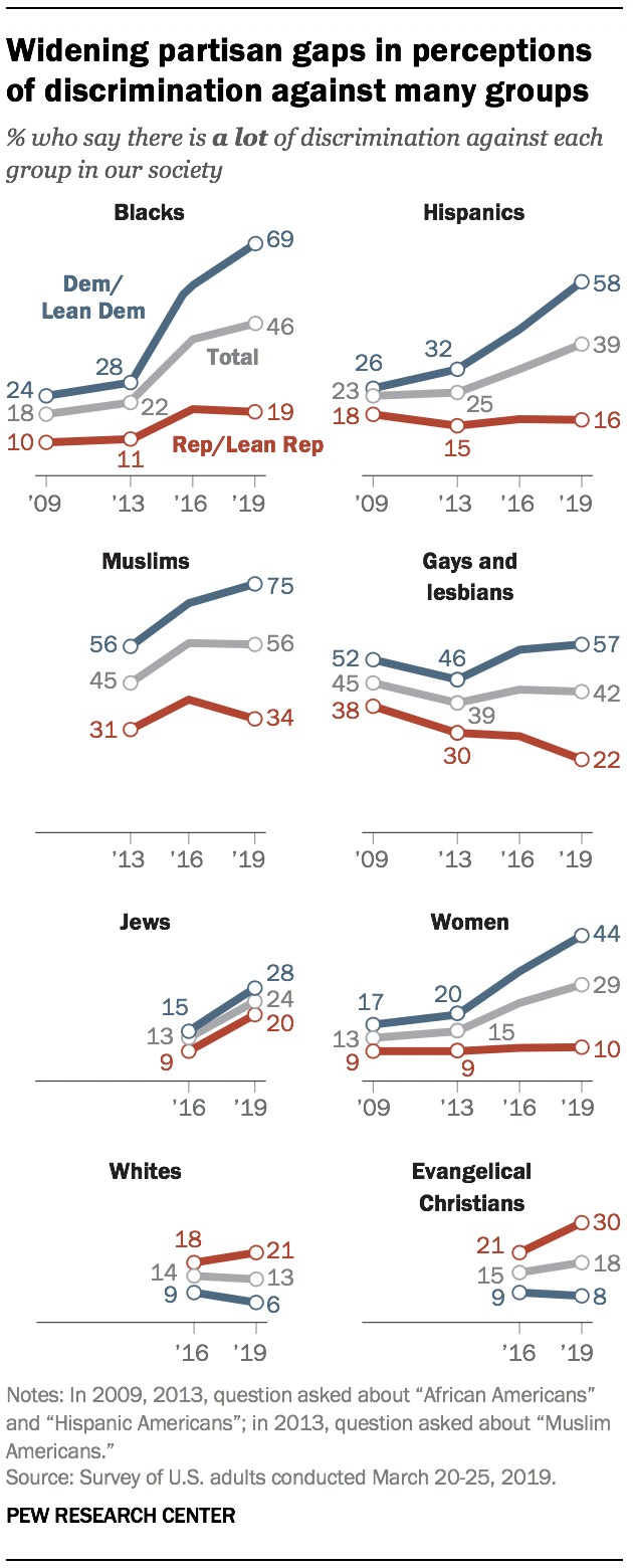 Widening partisan gaps in perceptions of discrimination against many groups