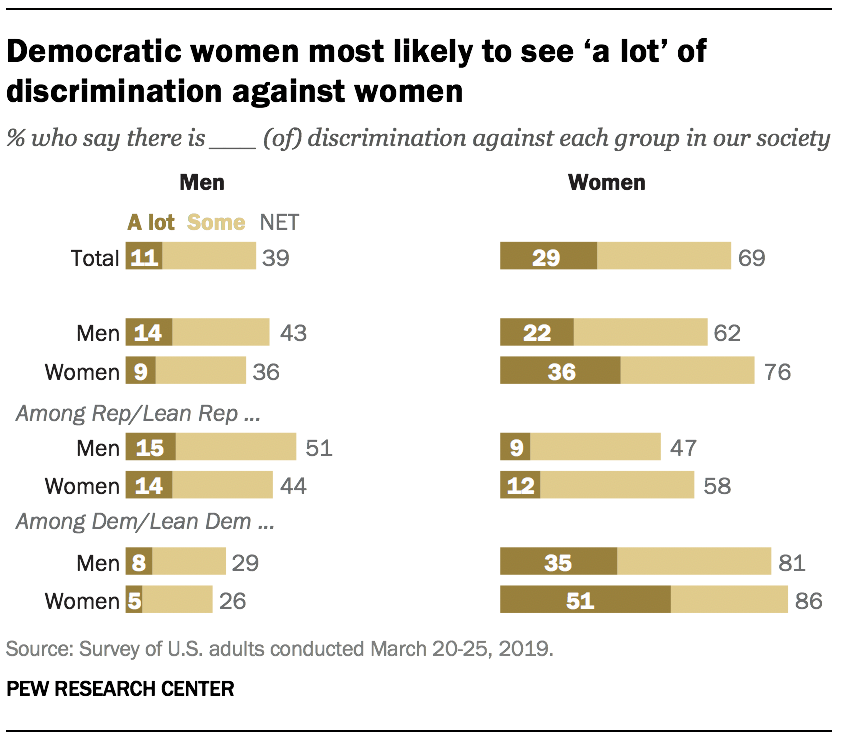 Democratic women most likely to see ‘a lot’ of discrimination against women