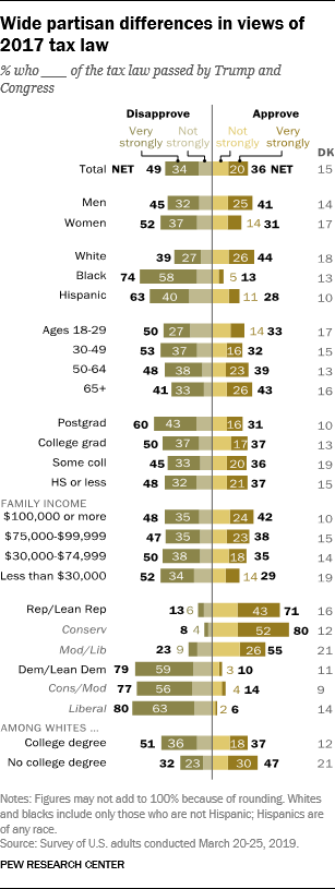 Wide partisan differences in views of 2017 tax law