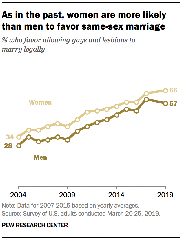 A graph showing As in the past, women are more likely than men to favor same-sex marriage