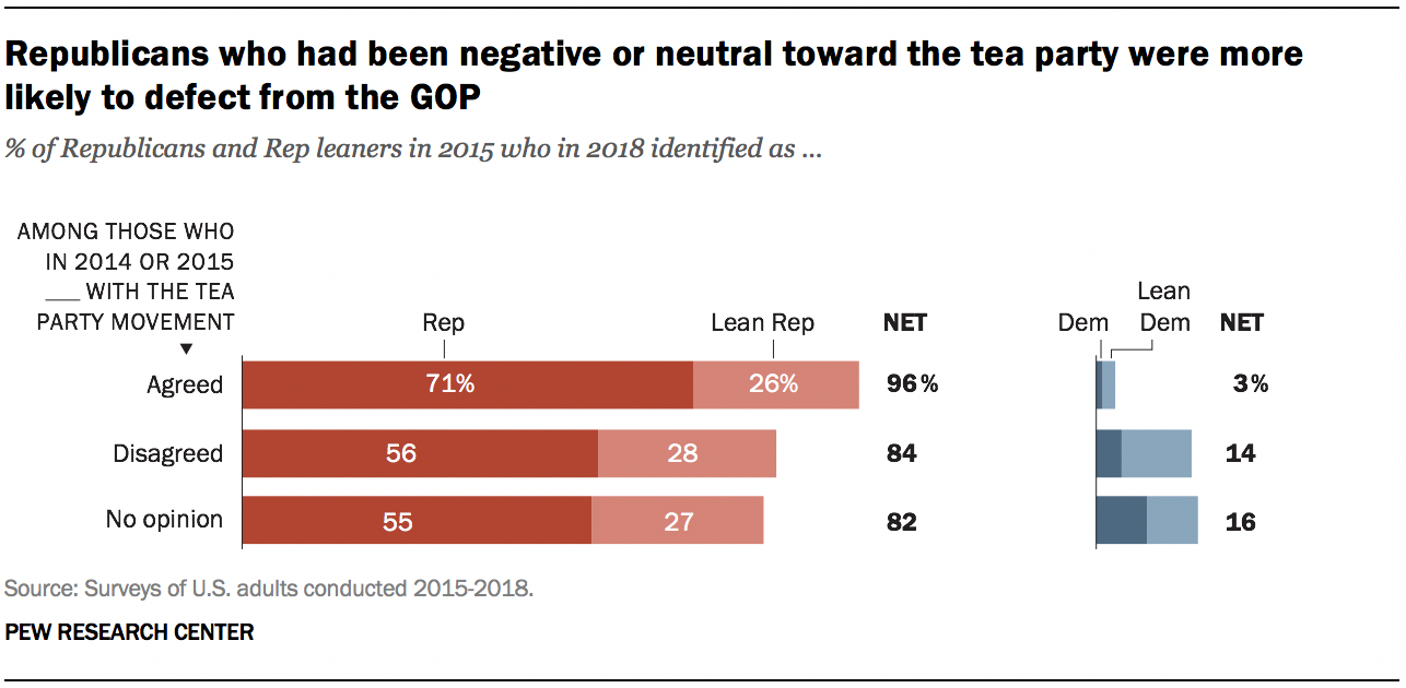 A graph showing Republicans who had been negative or neutral toward the tea party were more likely to defect from the GOP
