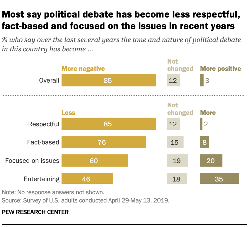 Most say political debate has become less respectful, fact-based and focused on the issues in recent years