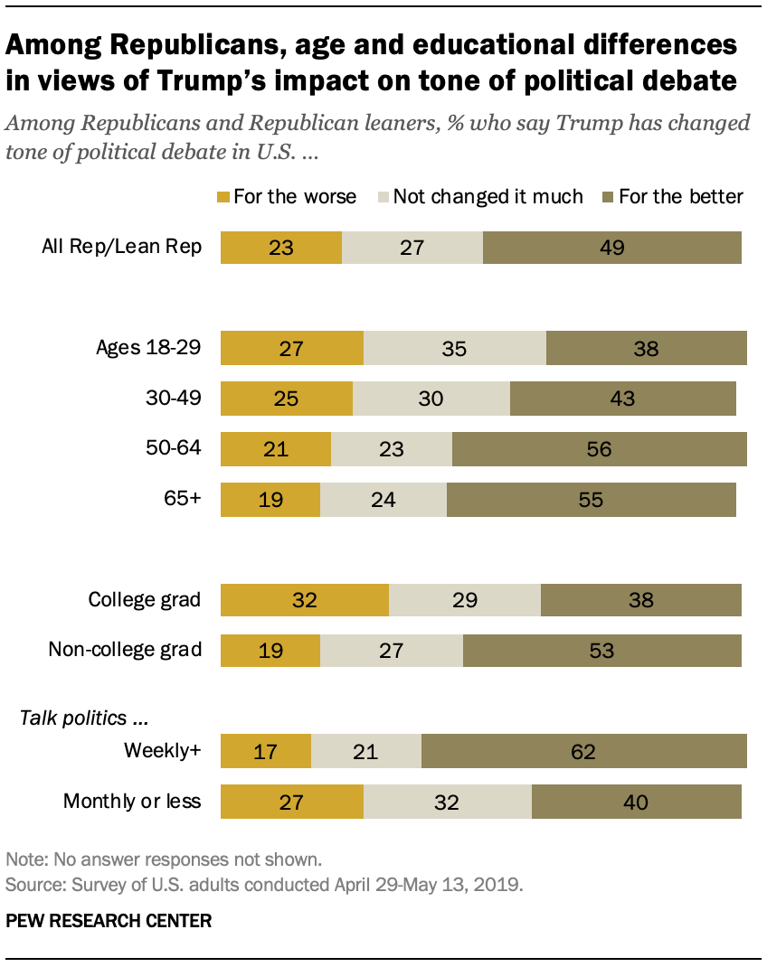 Among Republicans, age and educational differences in views of Trump’s impact on tone of political debate 