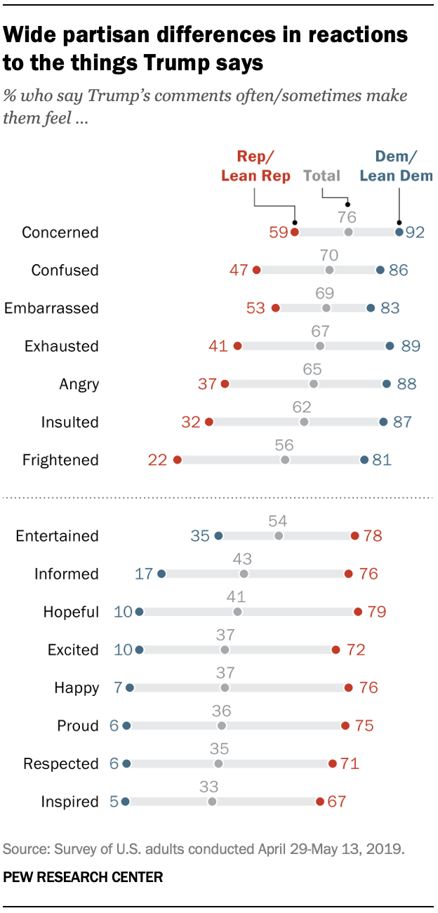 Wide partisan differences in reactions to the things Trump says