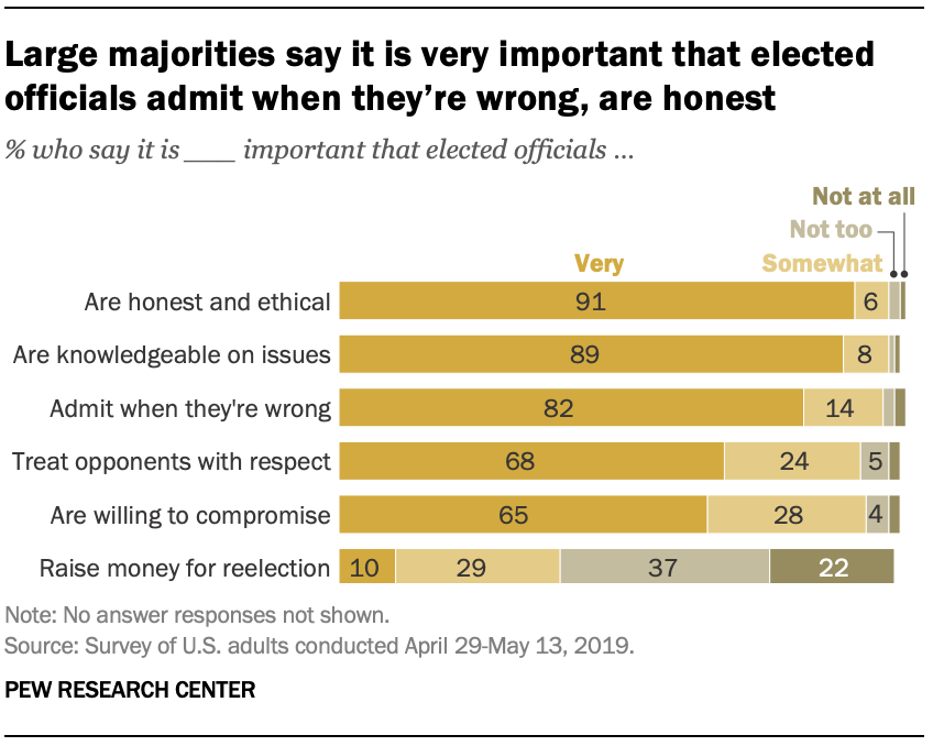 Large majorities say it is very important that elected officials admit when they’re wrong, are honest