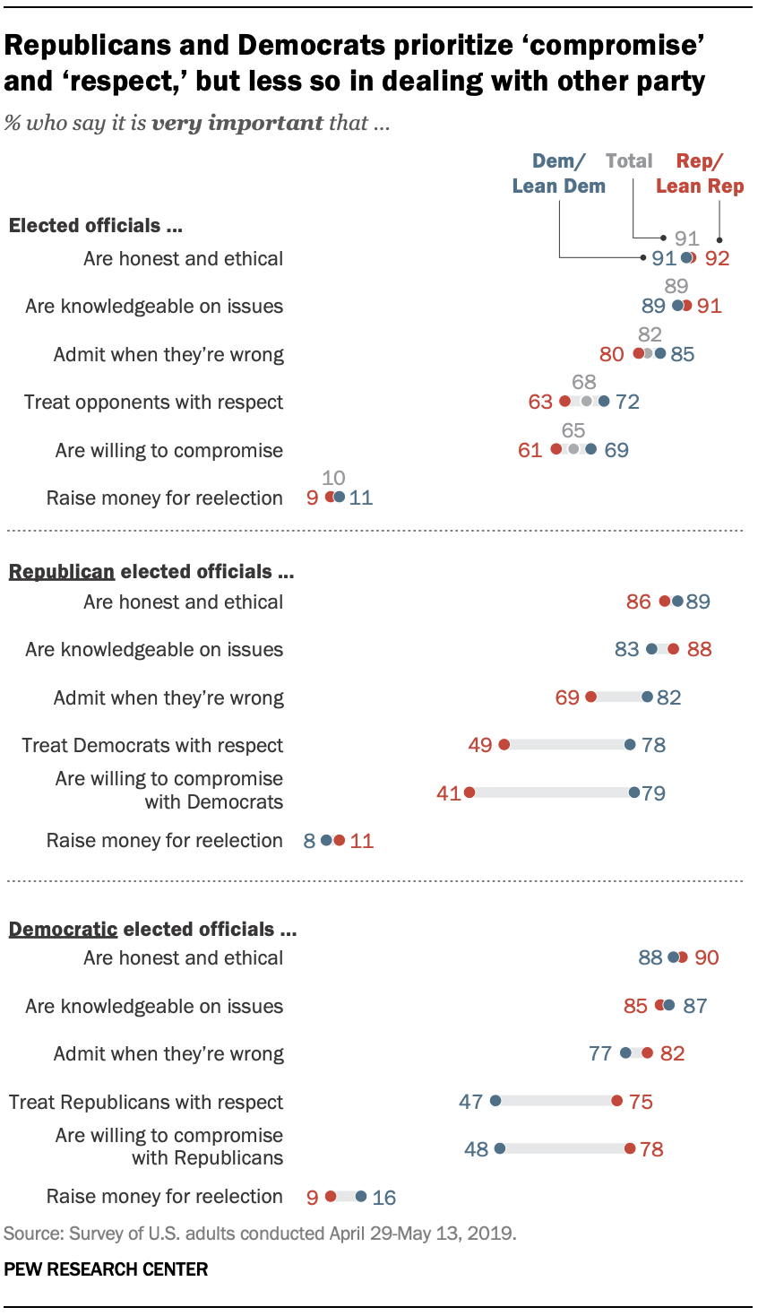 Republicans and Democrats prioritize ‘compromise’ and ‘respect,’ but less so in dealing with other party 