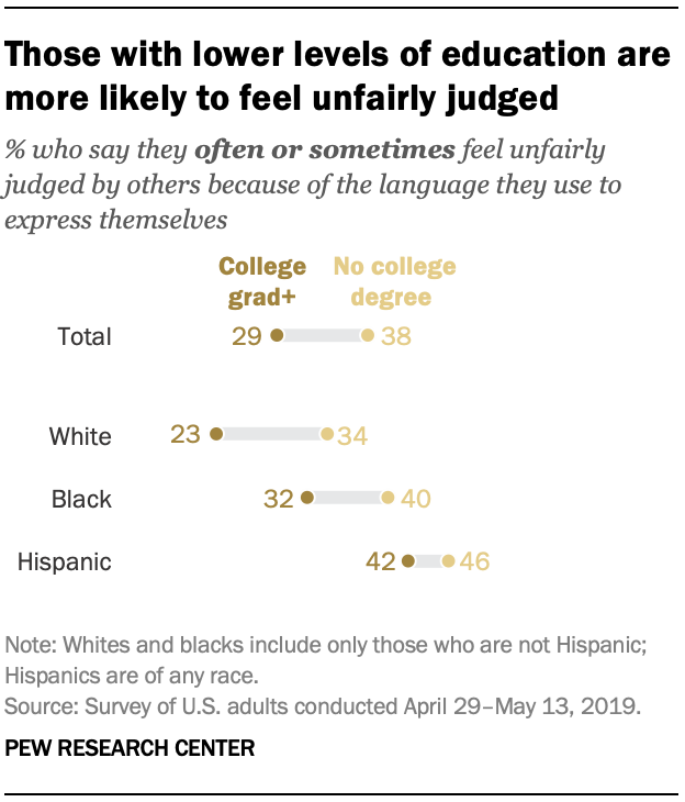 Those with lower levels of education are more likely to feel unfairly judged