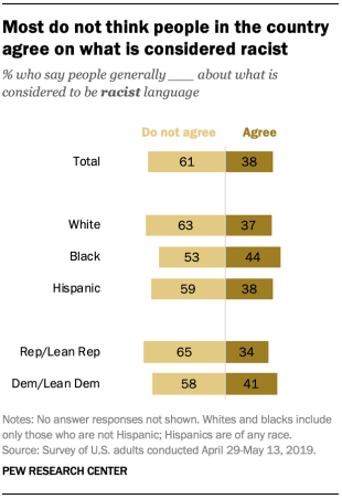 Most do not think people in the country agree on what is considered racist