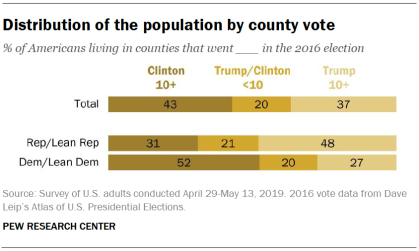 Distribution of the population by county vote