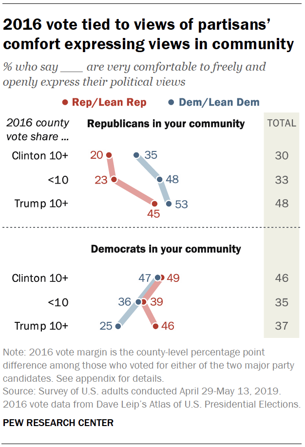 2016 vote tied to views of partisans’ comfort expressing views in community