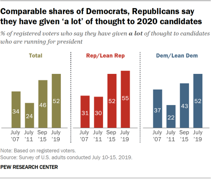 Chart showing that comparable shares of Democrats and Republicans say they have given "a lot" of thought to 2020 candidates.