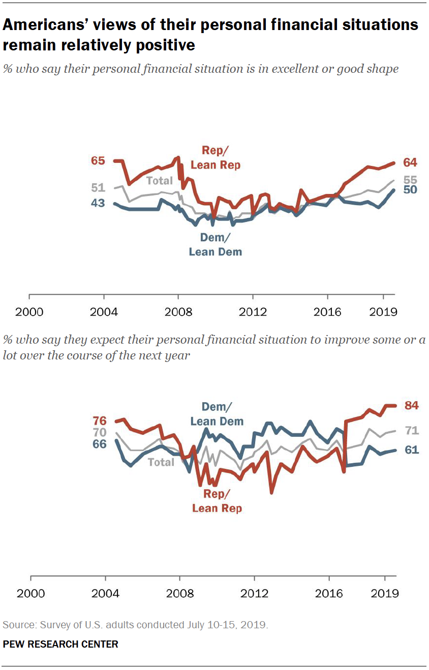 Americans’ views of their personal financial situations remain relatively positive