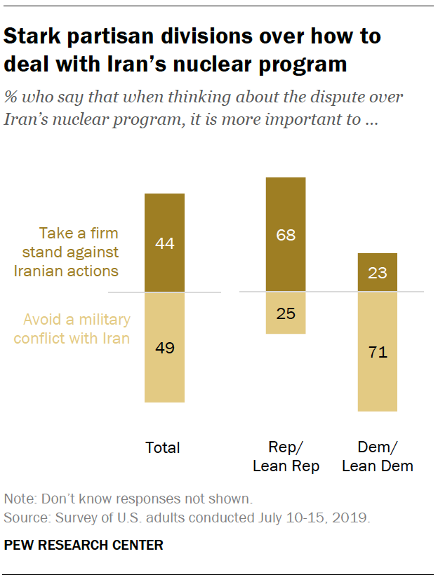 Stark partisan divisions over how to deal with Iran’s nuclear program