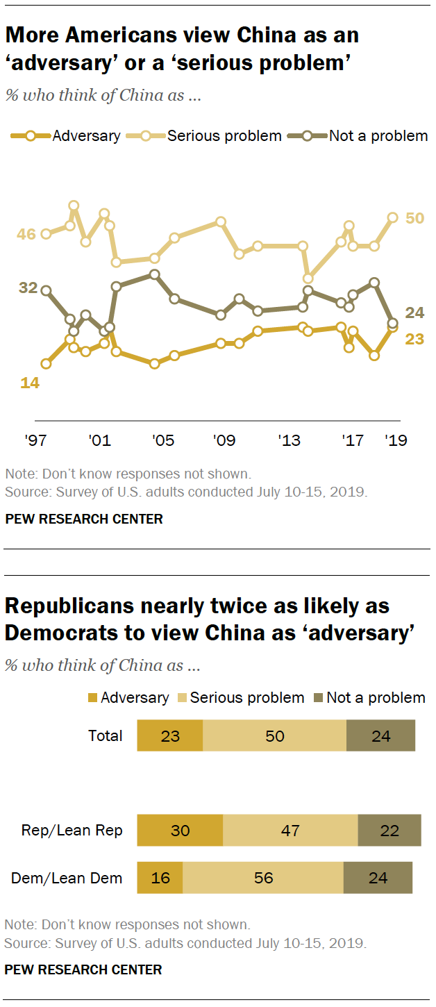 More Americans view China as an ‘adversary’ or a ‘serious problem’