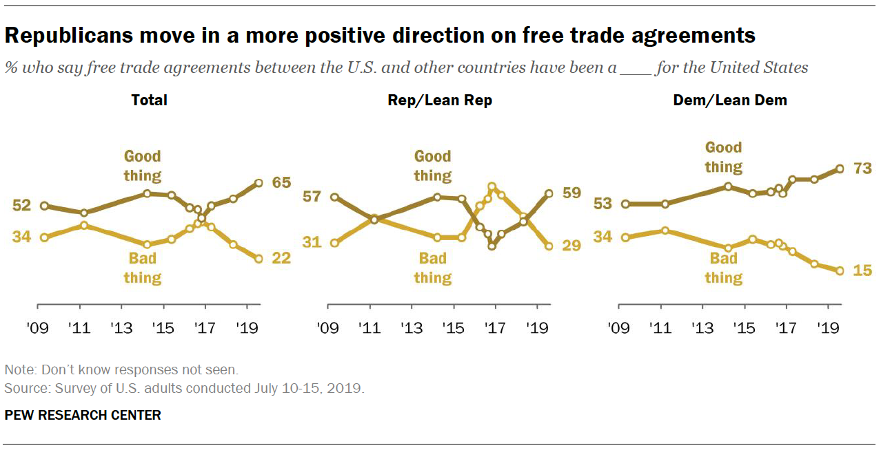 Republicans move in a more positive direction on free trade agreements