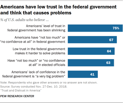 Chart showing that Americans have low trust in the federal government and think that causes problems.