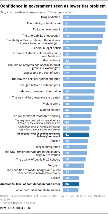 Chart showing that confidence in government is seen as a lower tier problem by U.S. adults.