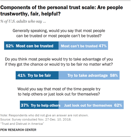 Chart showing the components of the personal trust scale: Are people trustworthy, fair, helpful?
