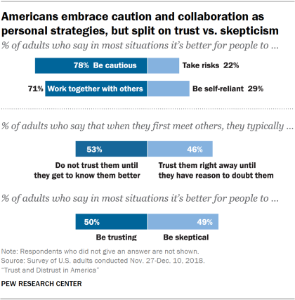 Charts showing that Americans embrace caution and collaboration as personal strategies, but are split on trust vs. skepticism.