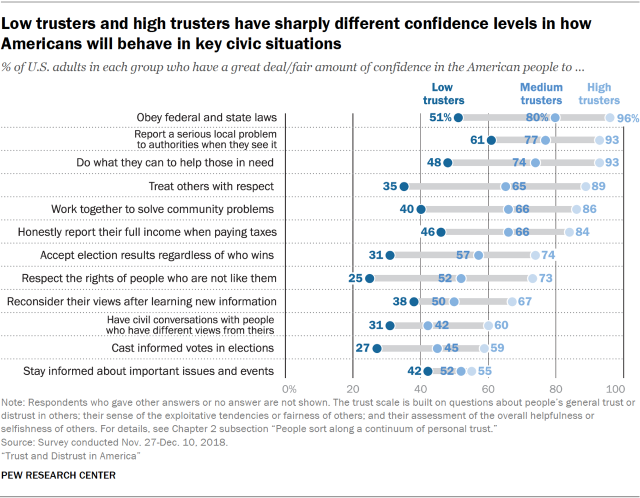 Chart showing that low trusters and high trusters have sharply different confidence levels in how Americans will behave in key civic situations.