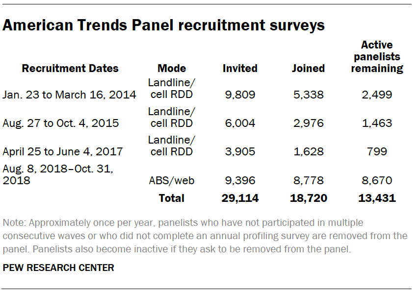 American Trends Panel recruitment surveys