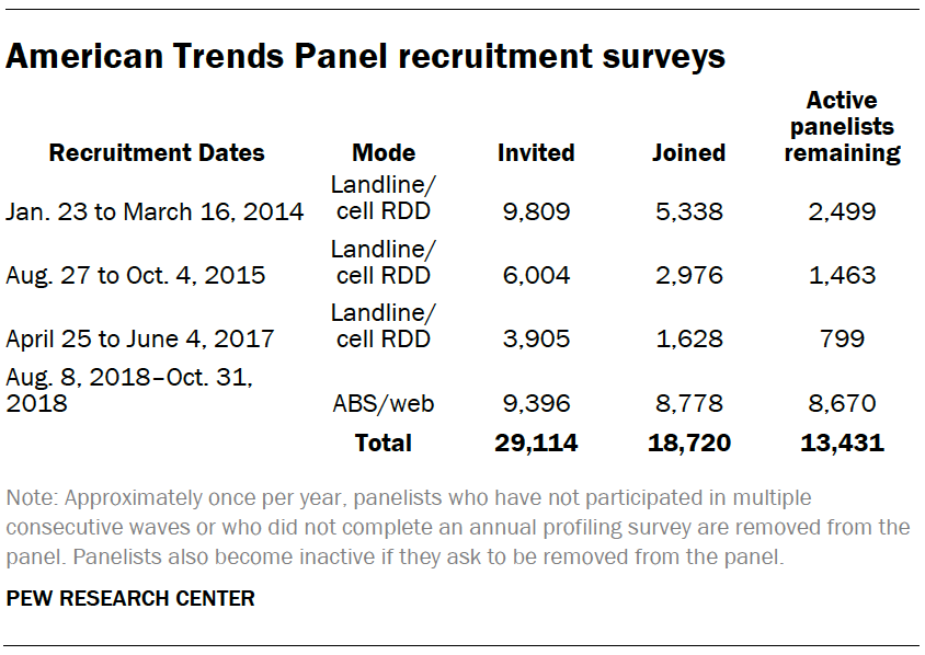 American Trends Panel recruitment surveys