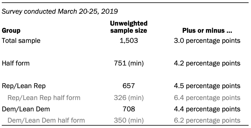 The unweighted sample sizes and the error attributable to sampling