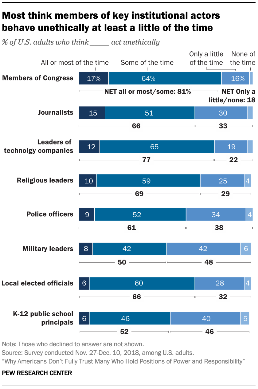 Most think members of key institutional actors behave unethically at least a little of the time