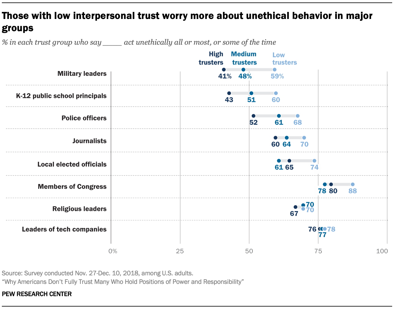 Those with low interpersonal trust worry more about unethical behavior in major groups
