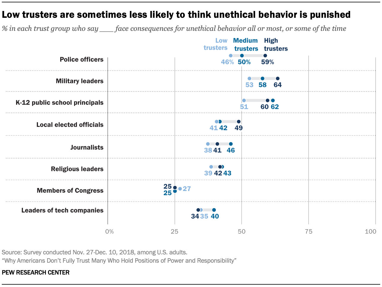 Low trusters are sometimes less likely to think unethical behavior is punished